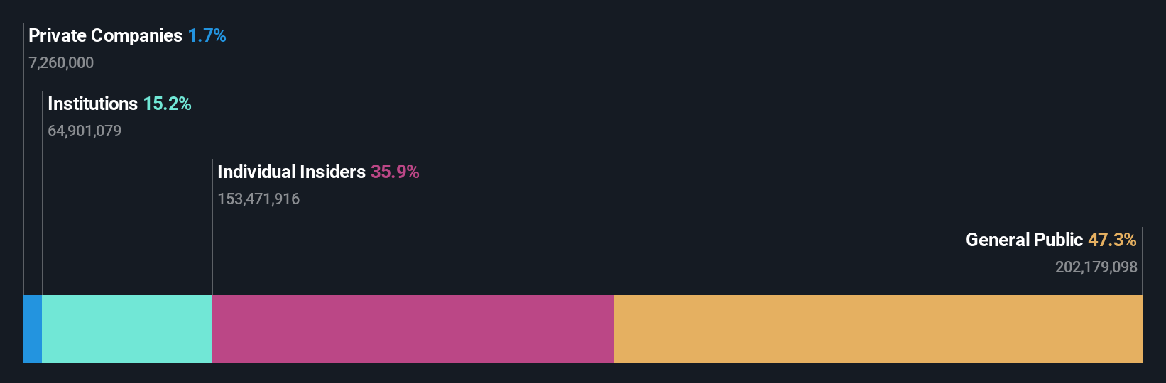 SHSE:603330 Ownership Breakdown as at Nov 2024