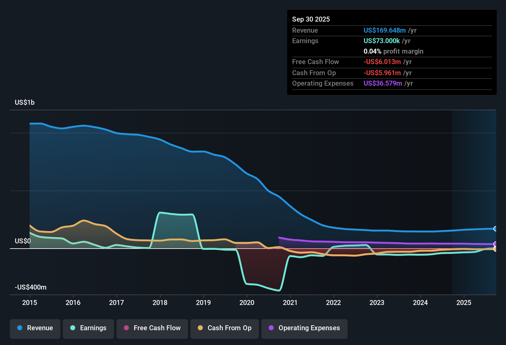 NasdaqGS:ASPS Earnings & Revenue History as at Oct 2025