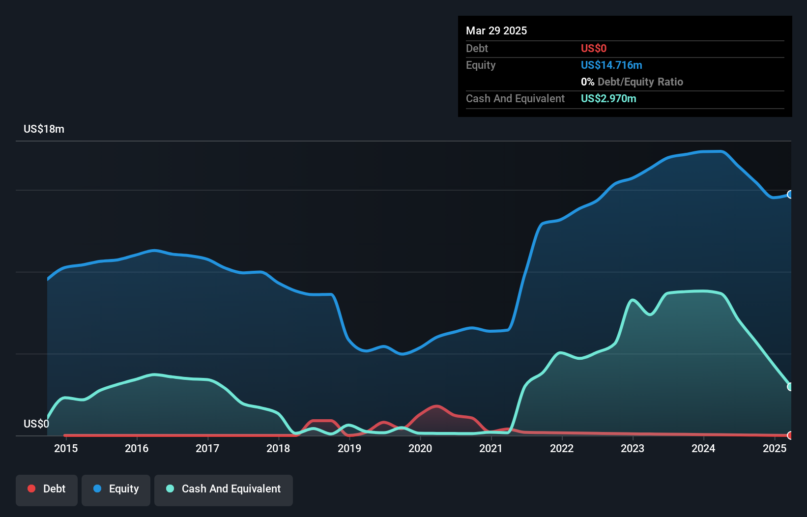 NasdaqCM:CPSH Debt to Equity History and Analysis as at Dec 2024