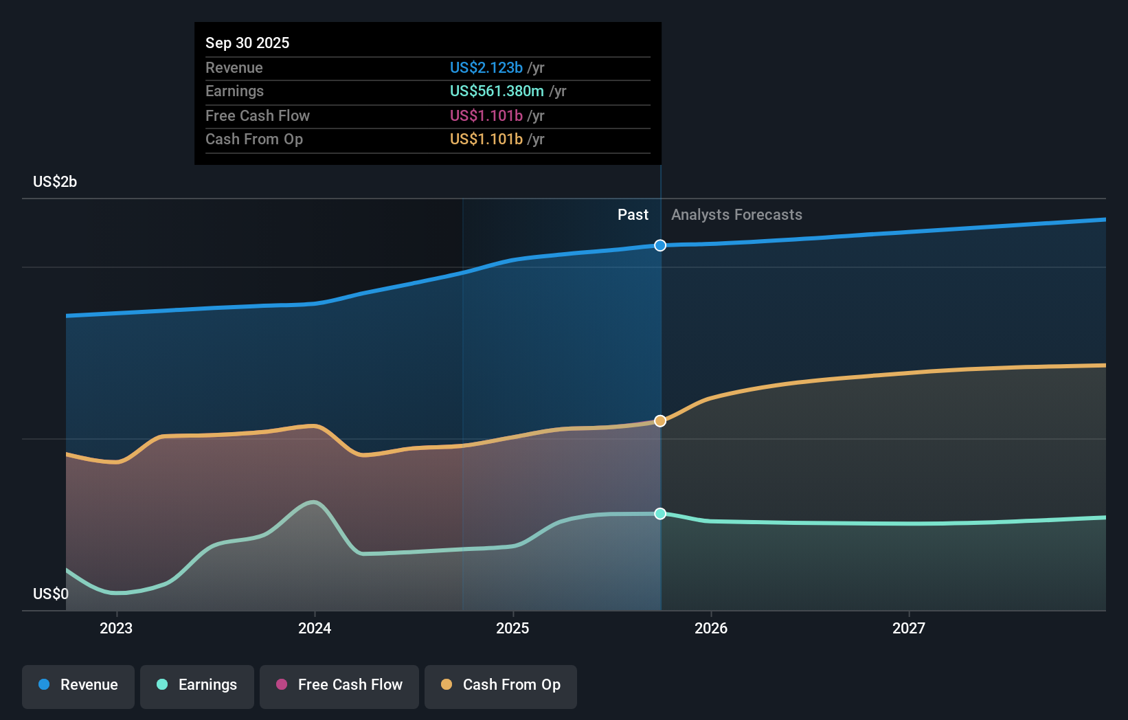 KIM Earnings & Revenue Growth as at Dec 2025