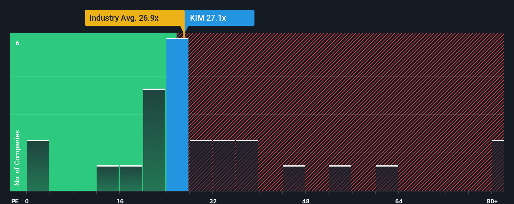 NYSE:KIM PE Ratio as at Oct 2025