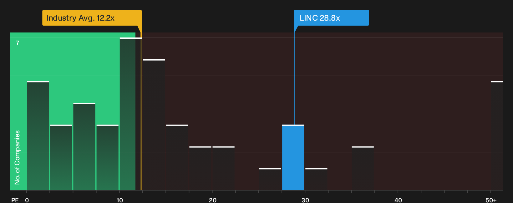NasdaqGS:LINC P/E Ratio as at Jul 2026