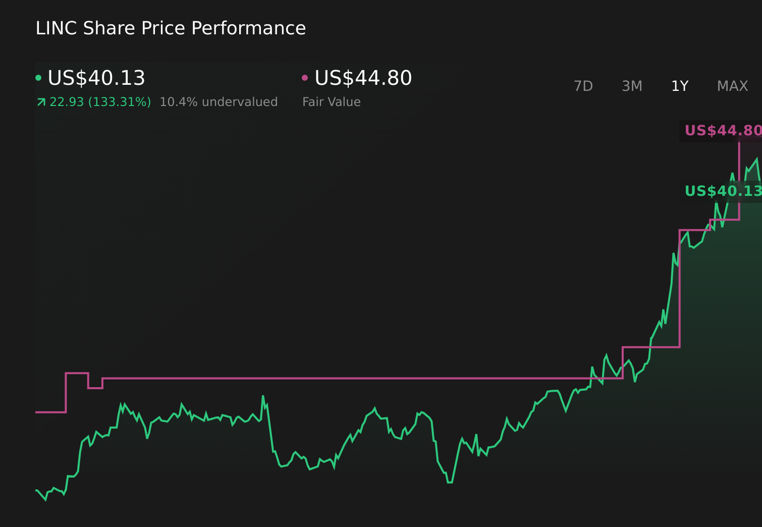 LINC 1-Year Stock Price Chart