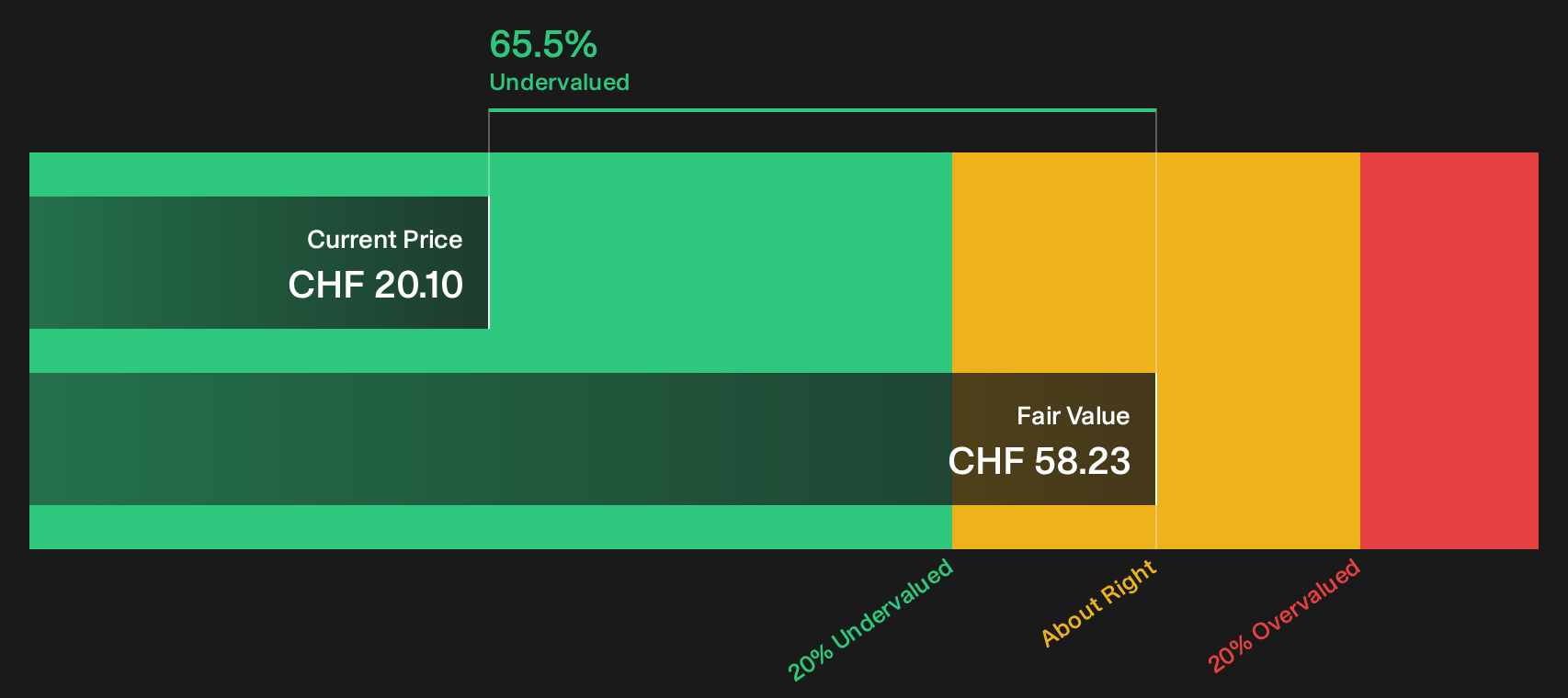 AMS Discounted Cash Flow as at Aug 2026