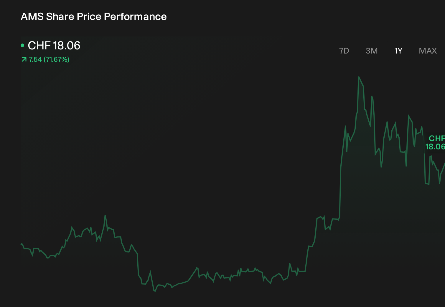 SWX:AMS 1-Year Stock Price Chart