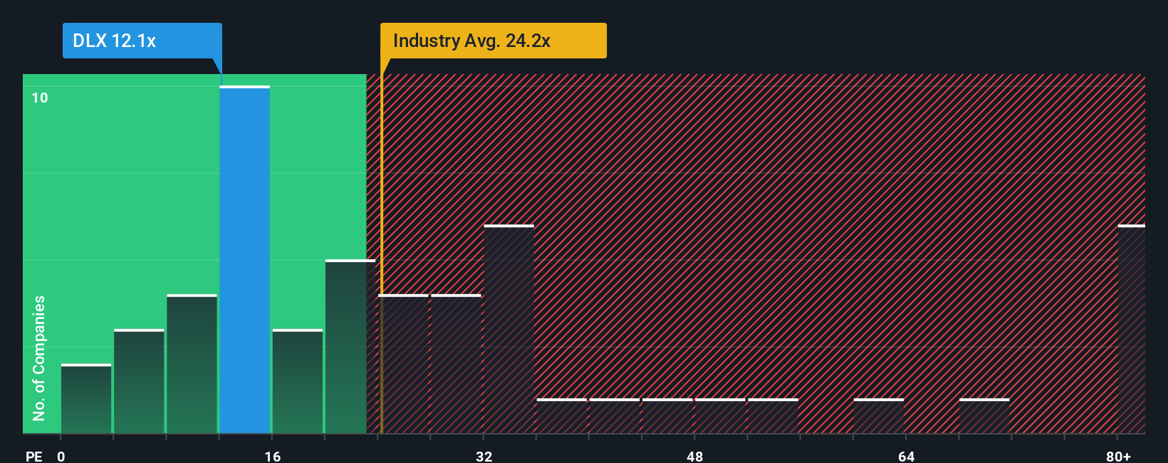 NYSE:DLX PE Ratio as at Dec 2025