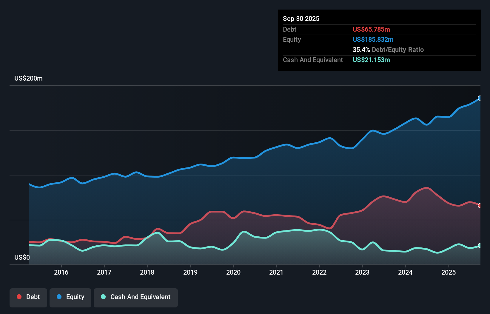 TASE:ARD Debt to Equity as at Dec 2025