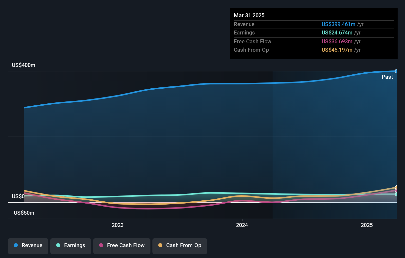 TASE:ARD Earnings and Revenue Growth as at Nov 2024