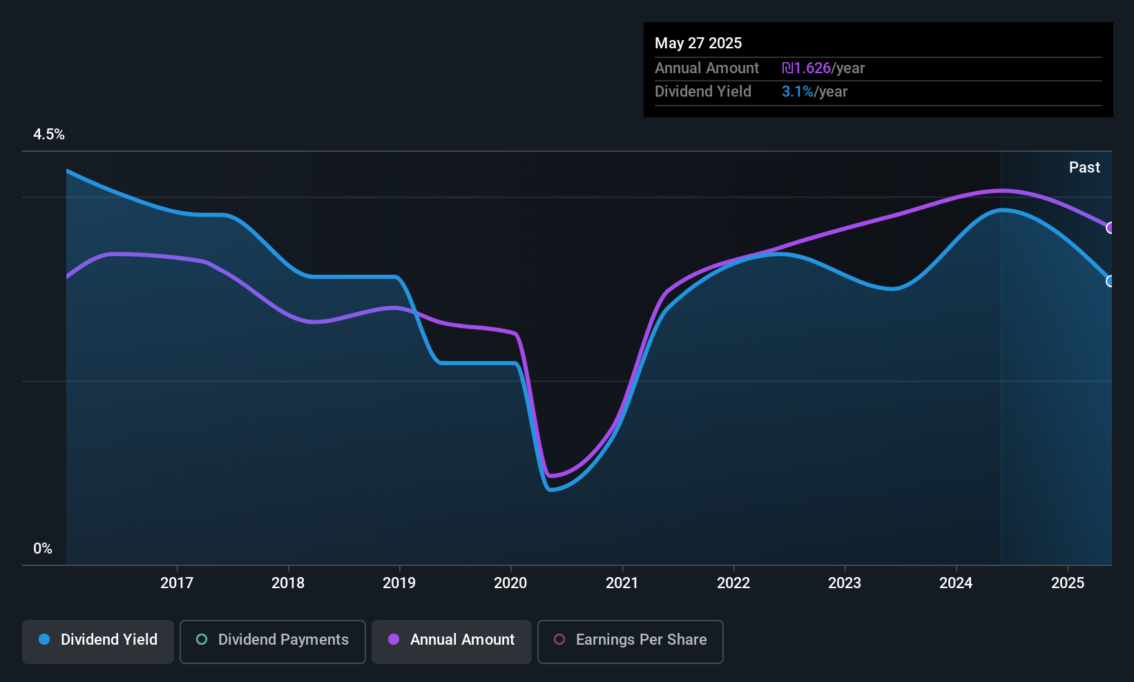 TASE:ARD Dividend History as at Jun 2025