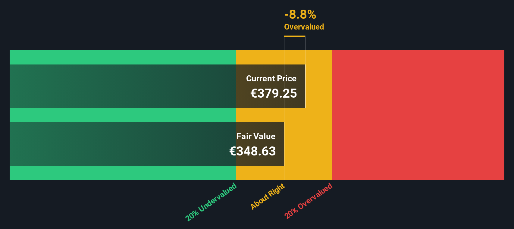 OR Discounted Cash Flow as at Oct 2025