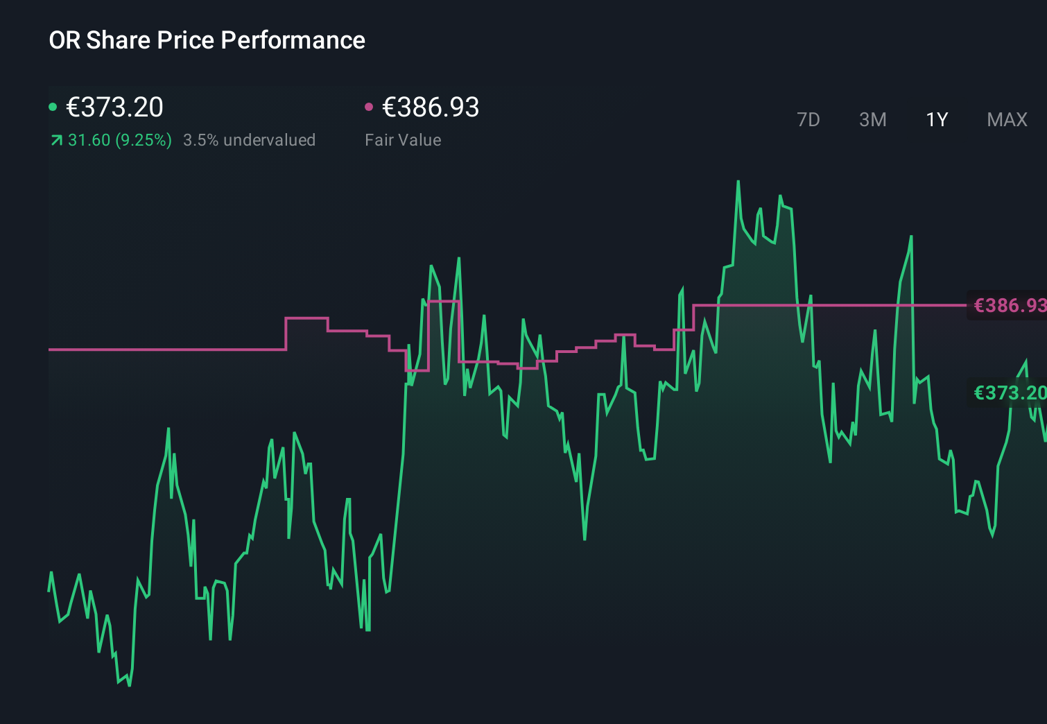 ENXTPA:OR 1-Year Stock Price Chart
