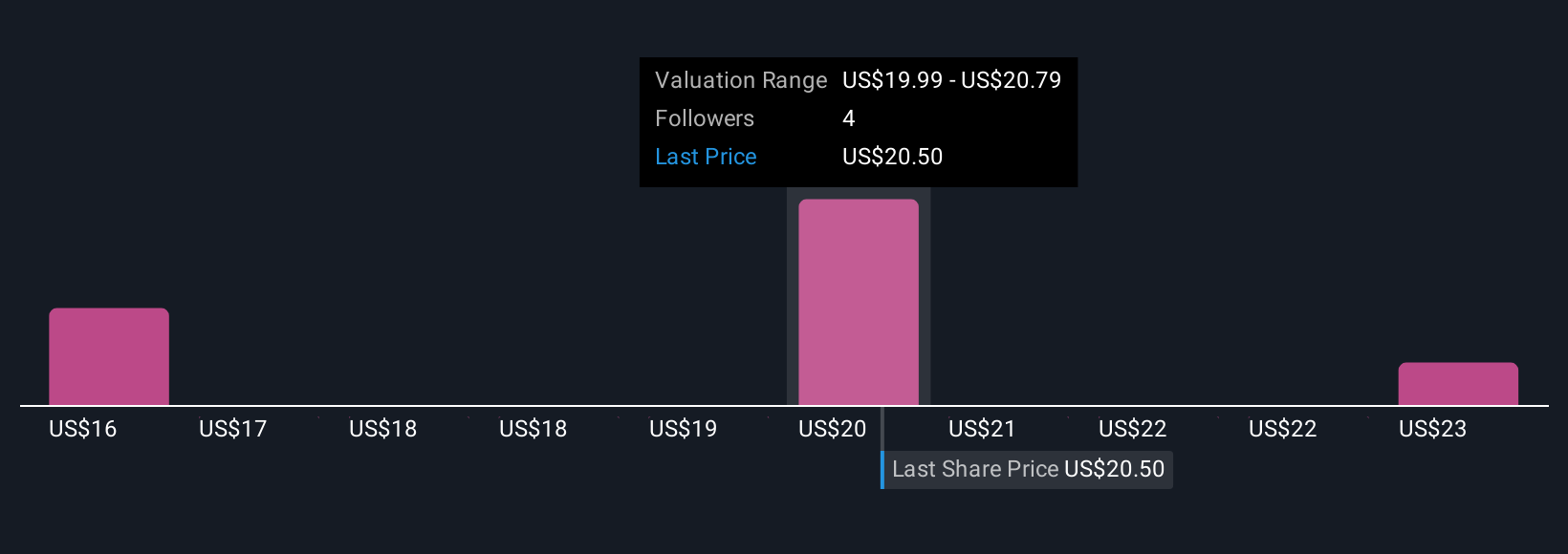 MDU Community Fair Values as at Nov 2025