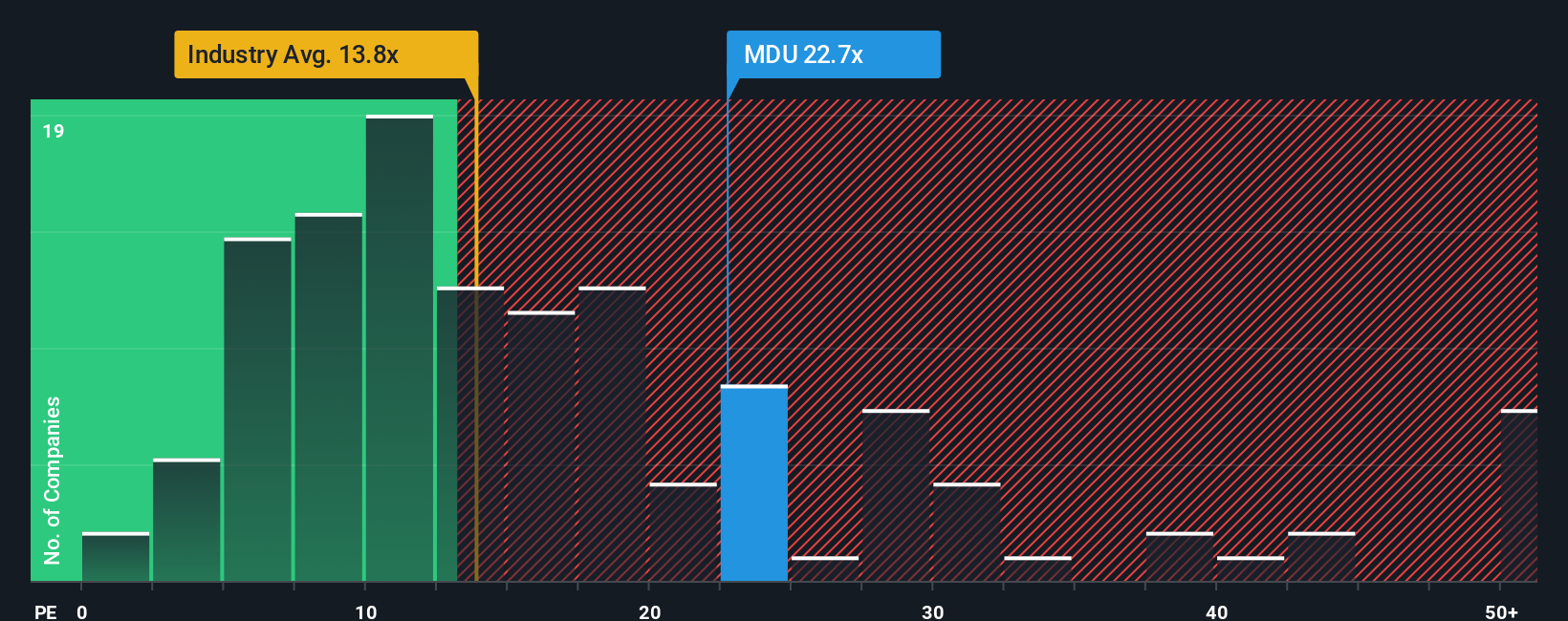 NYSE:MDU PE Ratio as at Oct 2025