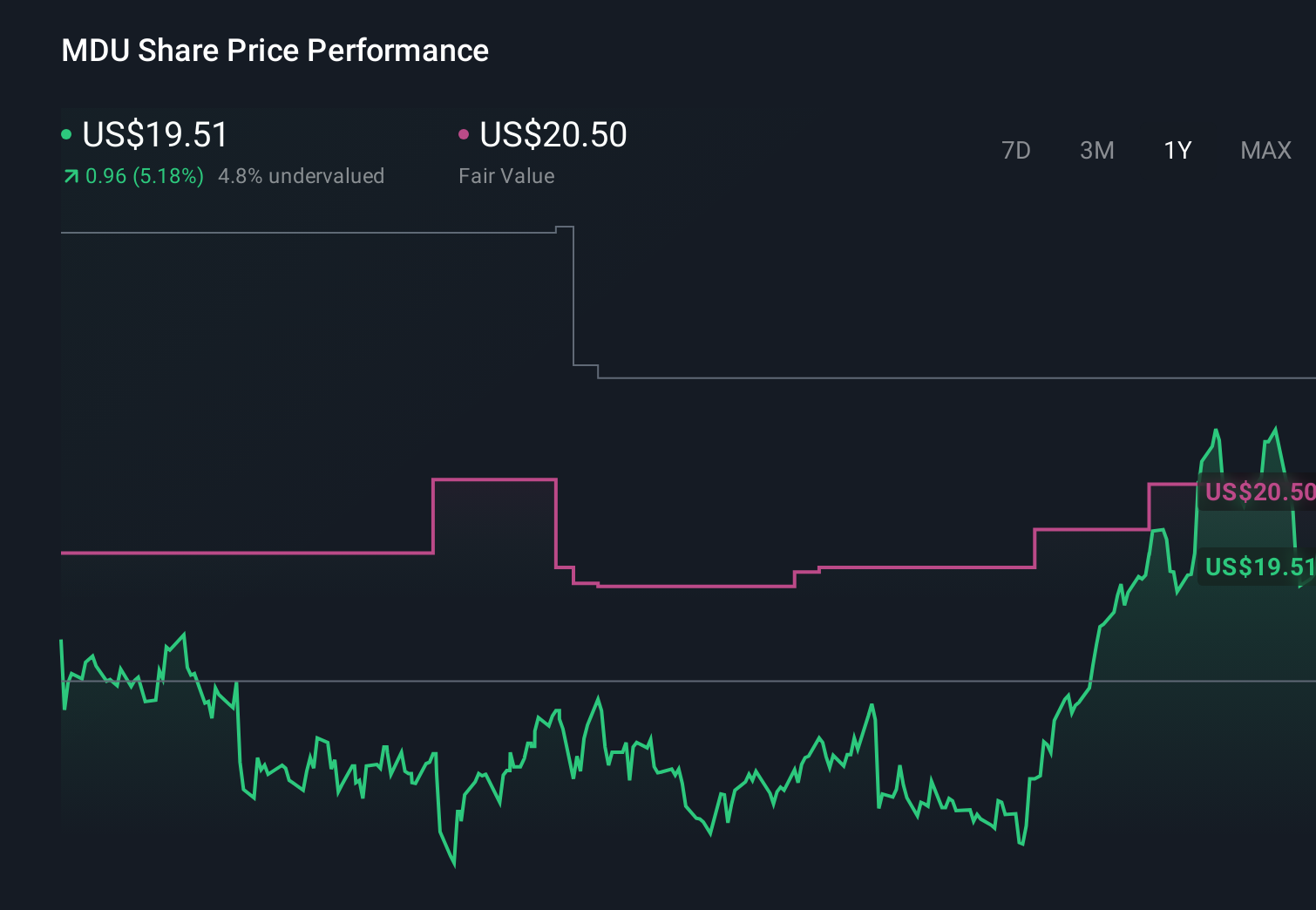 MDU 1-Year Stock Price Chart