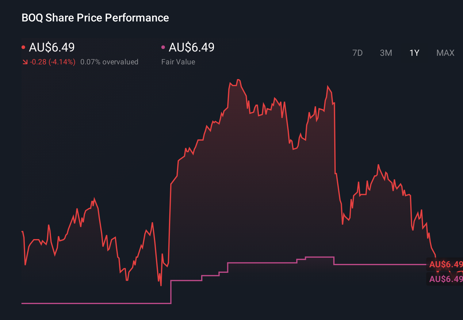 ASX:BOQ 1-Year Stock Price Chart