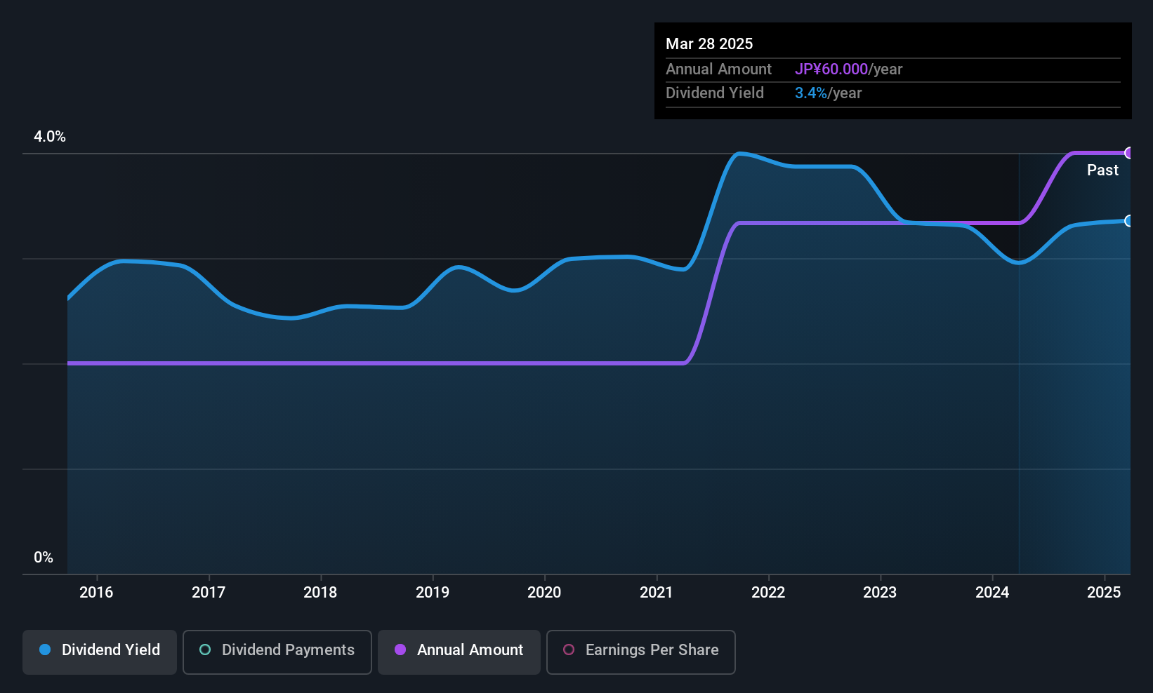 TSE:7925 Dividend History as at Jul 2025
