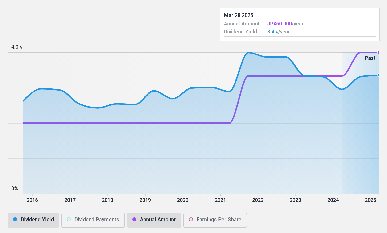 TSE:7925 Dividend History as at Jan 2025