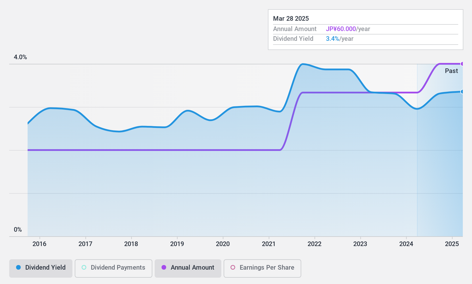 TSE:7925 Dividend History as at Dec 2024