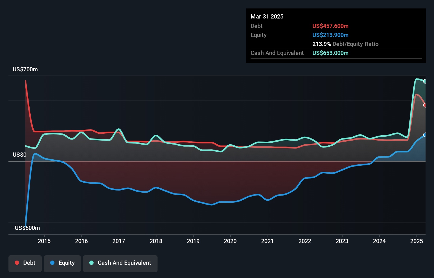 NYSEAM:LEU Debt to Equity as at Sep 2024