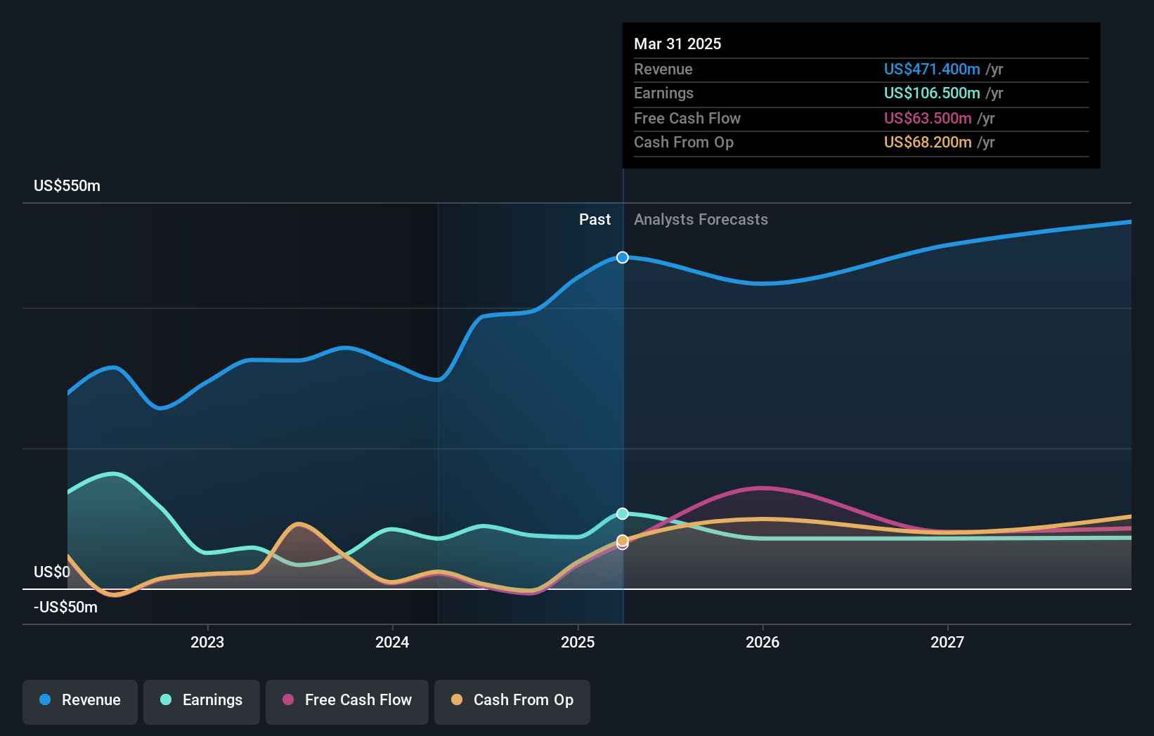 NYSEAM:LEU Earnings and Revenue Growth as at Jan 2025