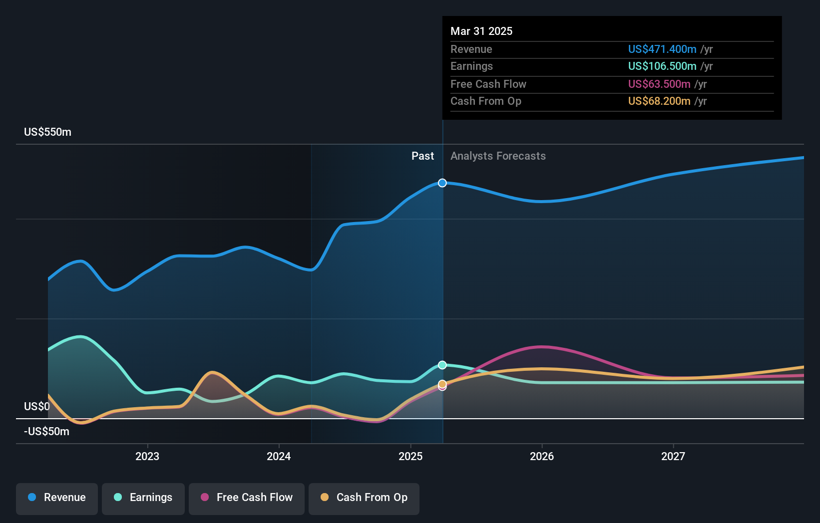 NYSEAM:LEU Earnings and Revenue Growth as at Sep 2024