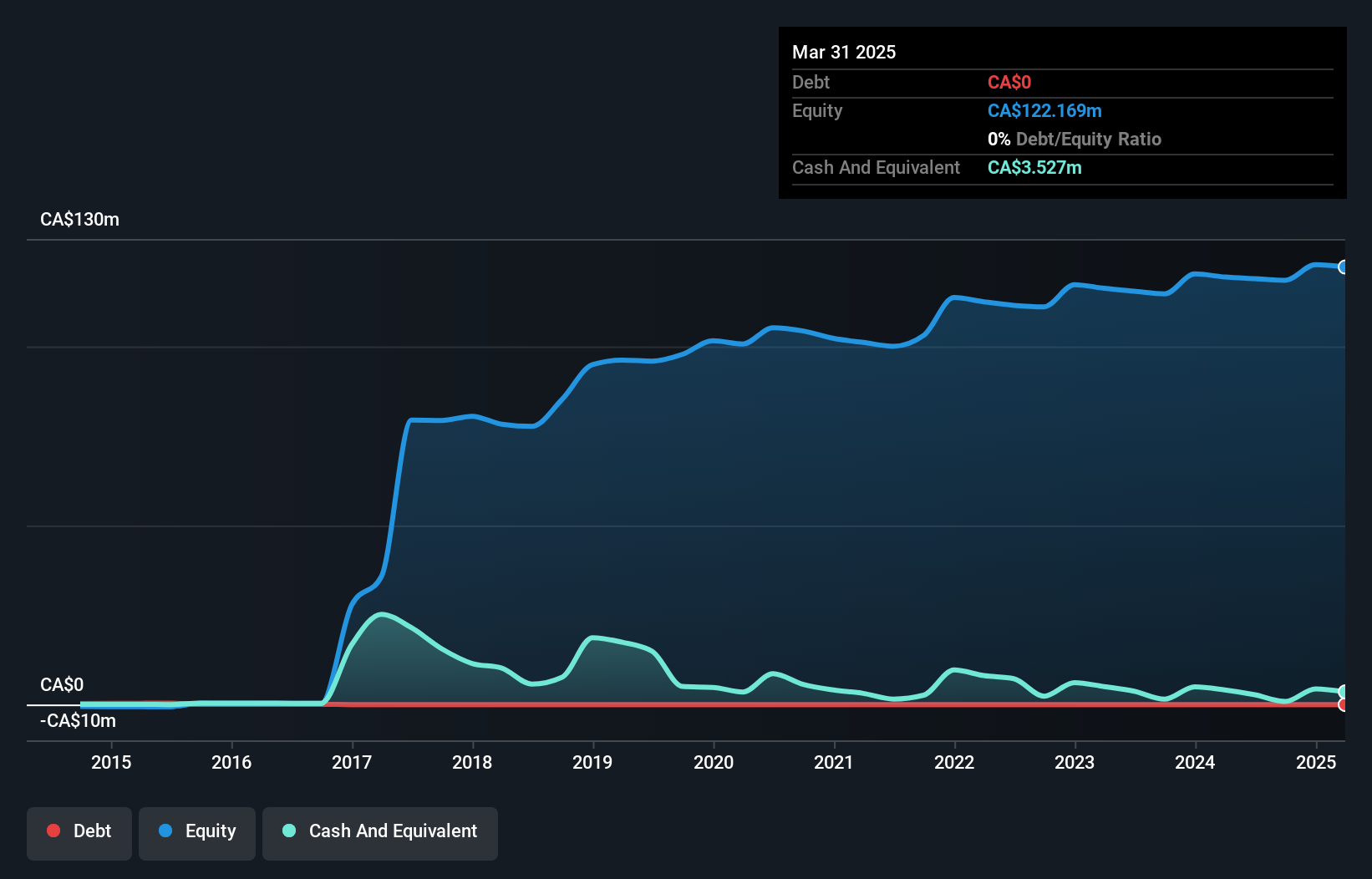 TSXV:WGO Debt to Equity History and Analysis as at Dec 2024