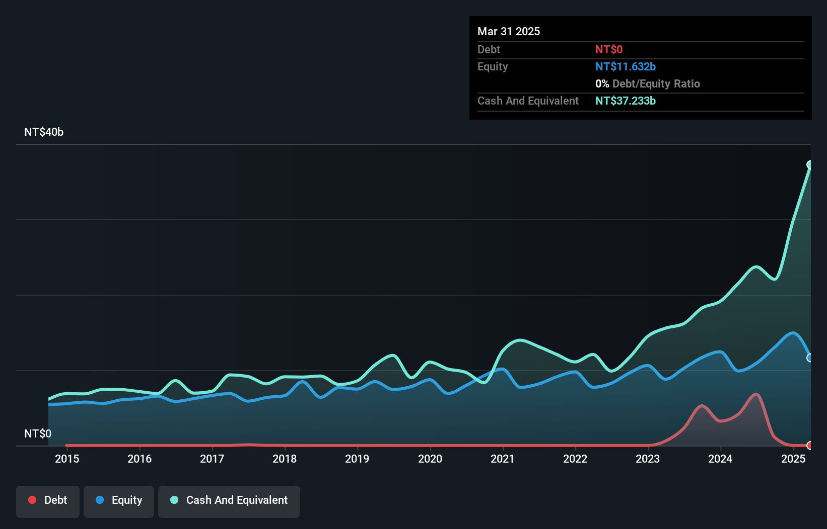 TWSE:2404 Debt to Equity as at Nov 2024