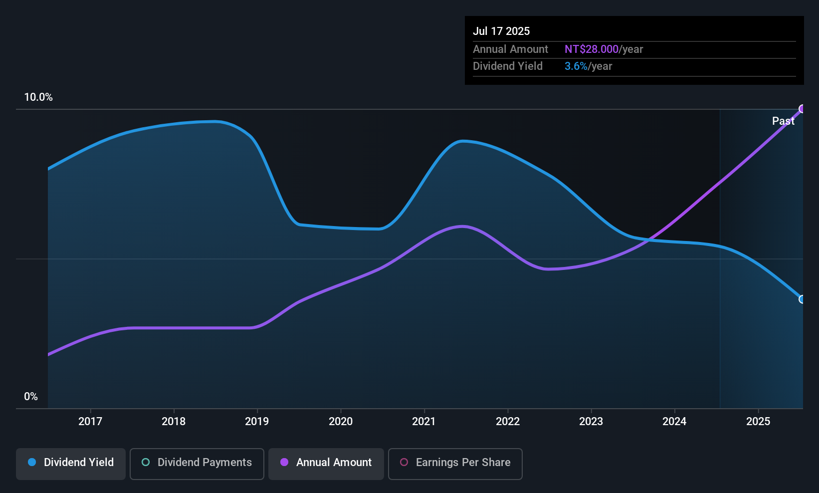 TWSE:2404 Dividend History as at Dec 2025