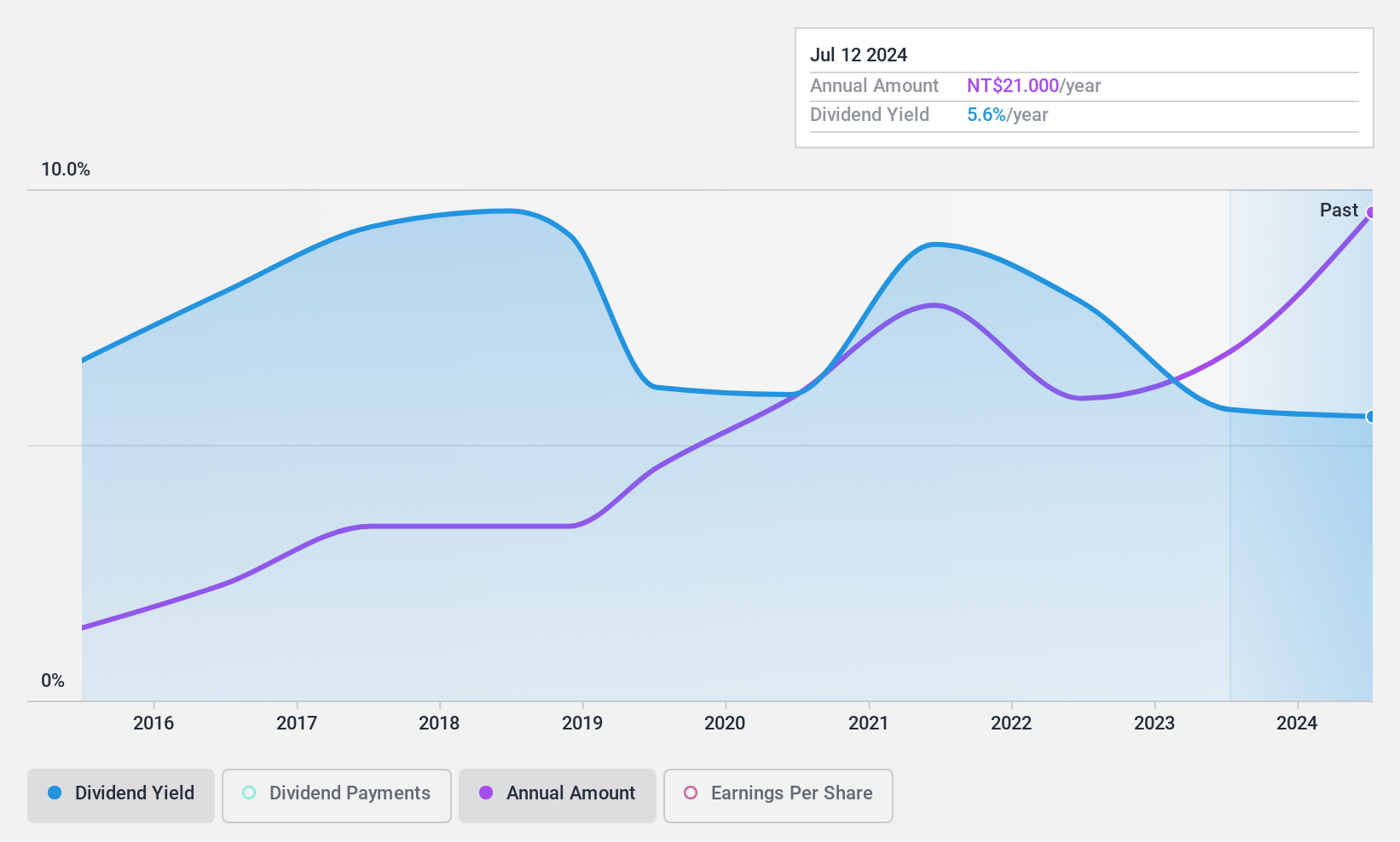 TWSE:2404 Dividend History as at Nov 2024