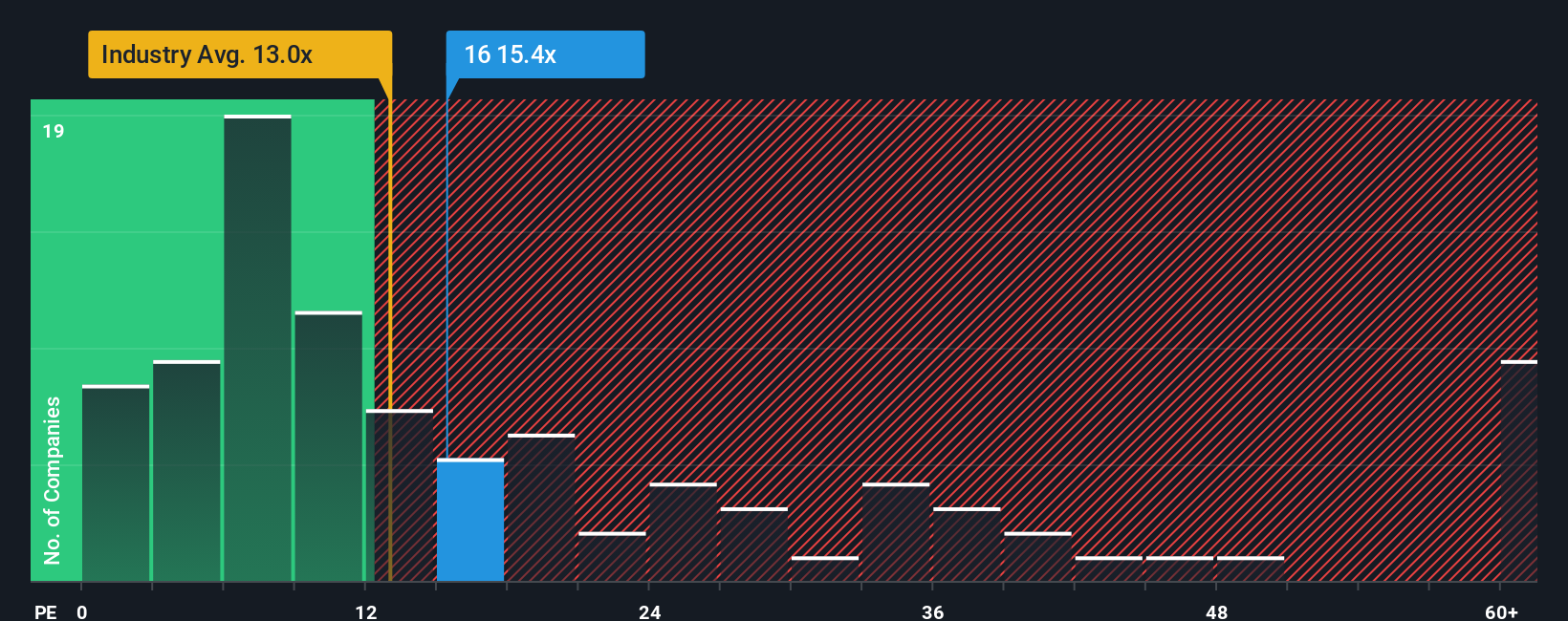 SEHK:16 PE Ratio as at Sep 2025
