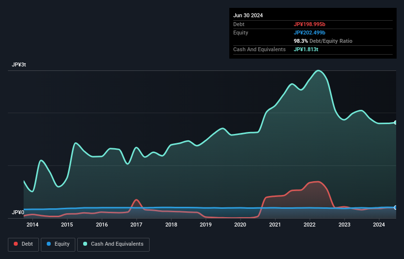 TSE:8346 Debt to Equity as at Sep 2024