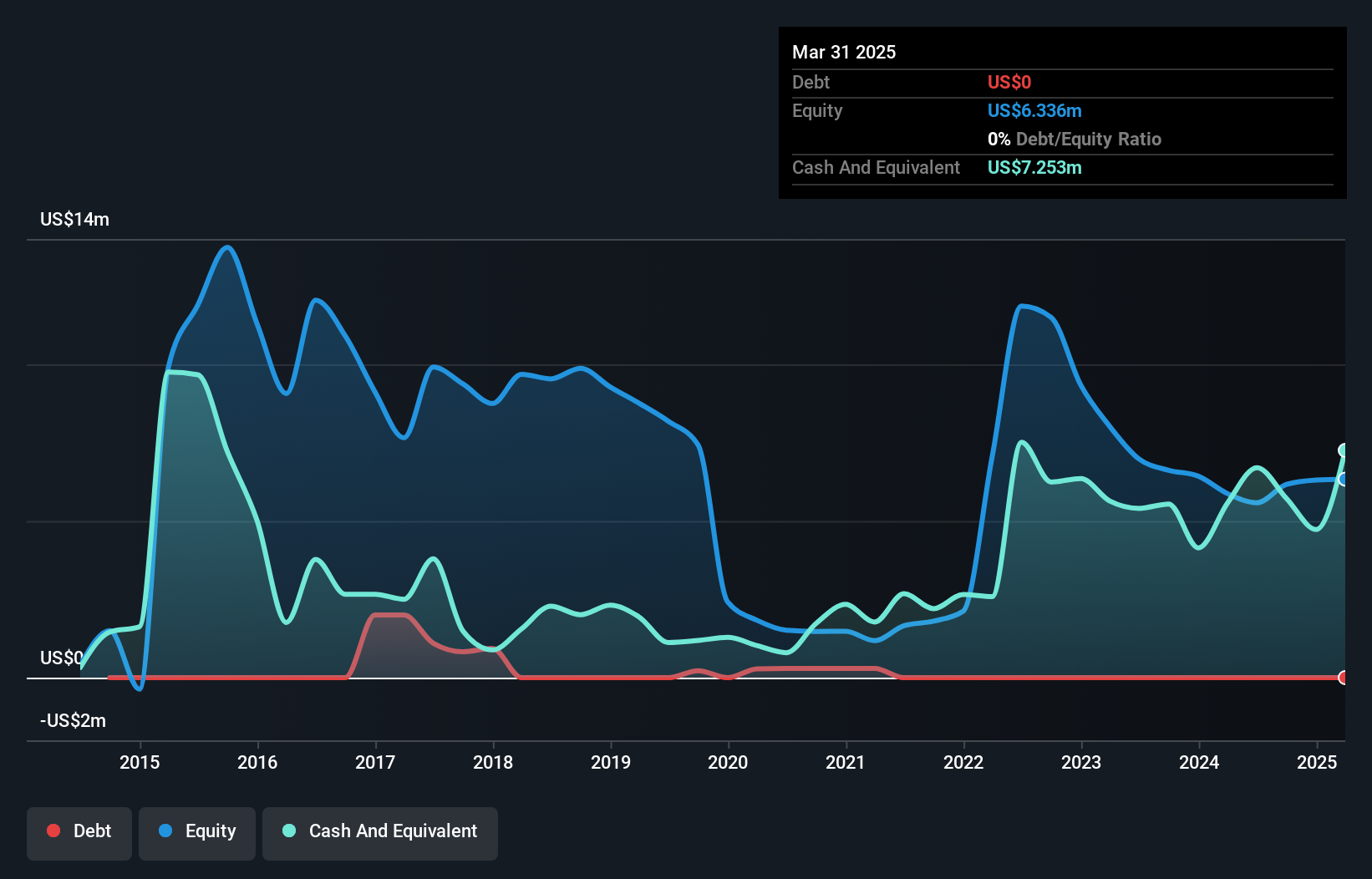 TSXV:SPN Debt to Equity History and Analysis as at Nov 2024