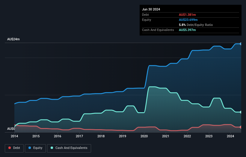 ASX:KME Debt to Equity History and Analysis as at Nov 2024