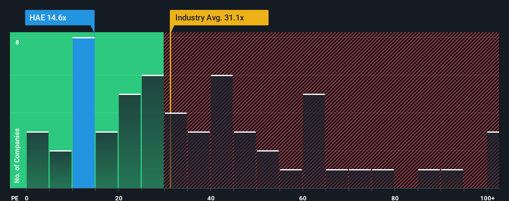 NYSE:HAE PE Ratio as at Oct 2025