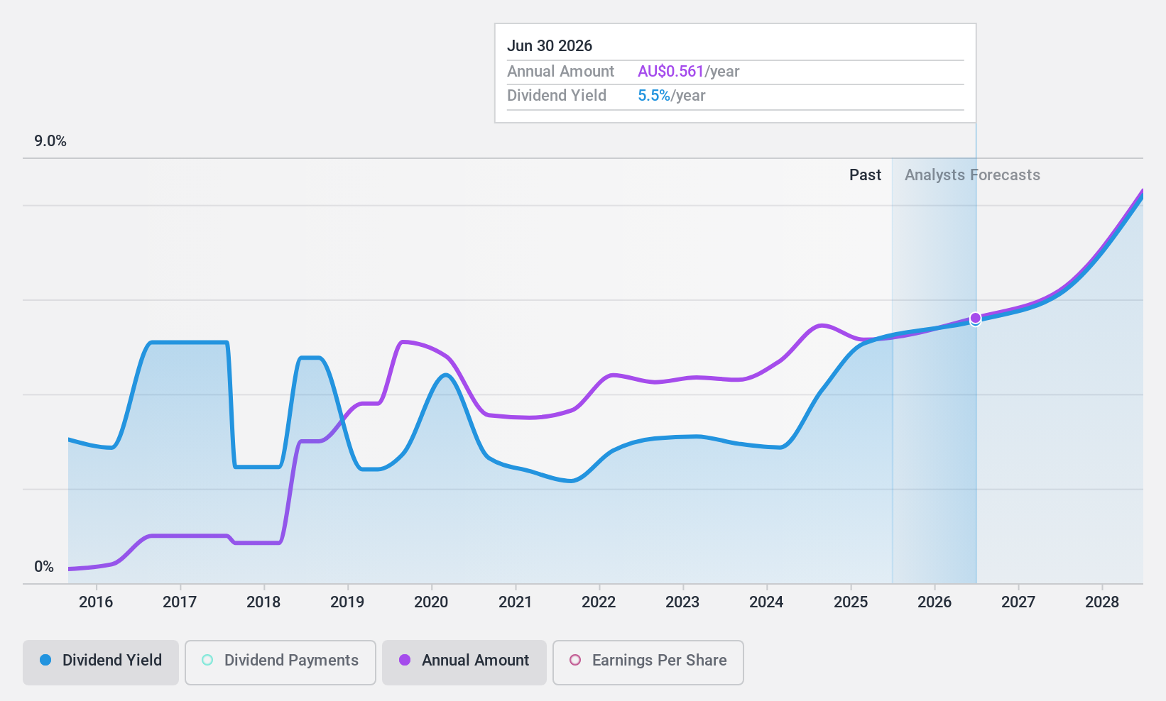 ASX:JIN Dividend History as at Jan 2025
