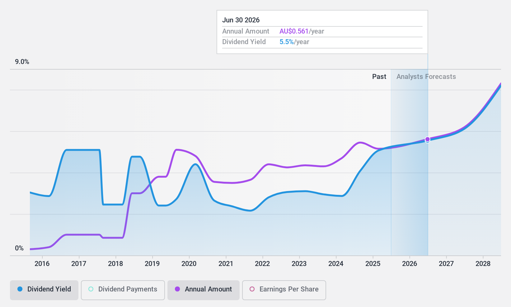 ASX:JIN Dividend History as at Oct 2024