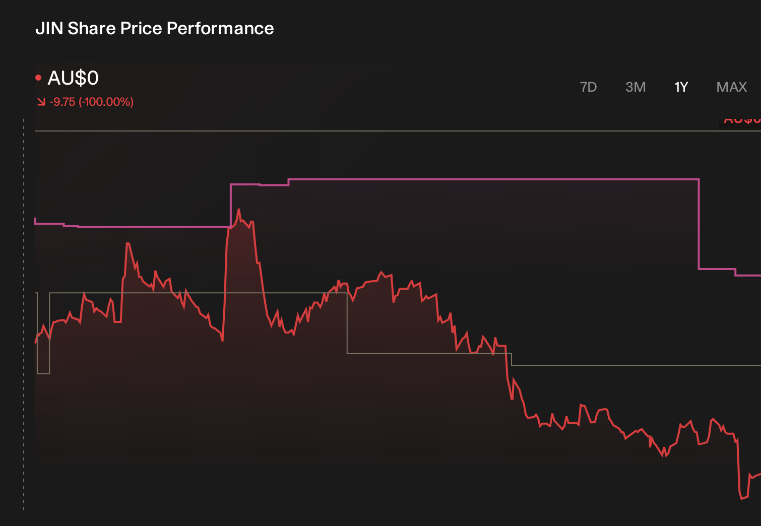 ASX:JIN 1-Year Stock Price Chart