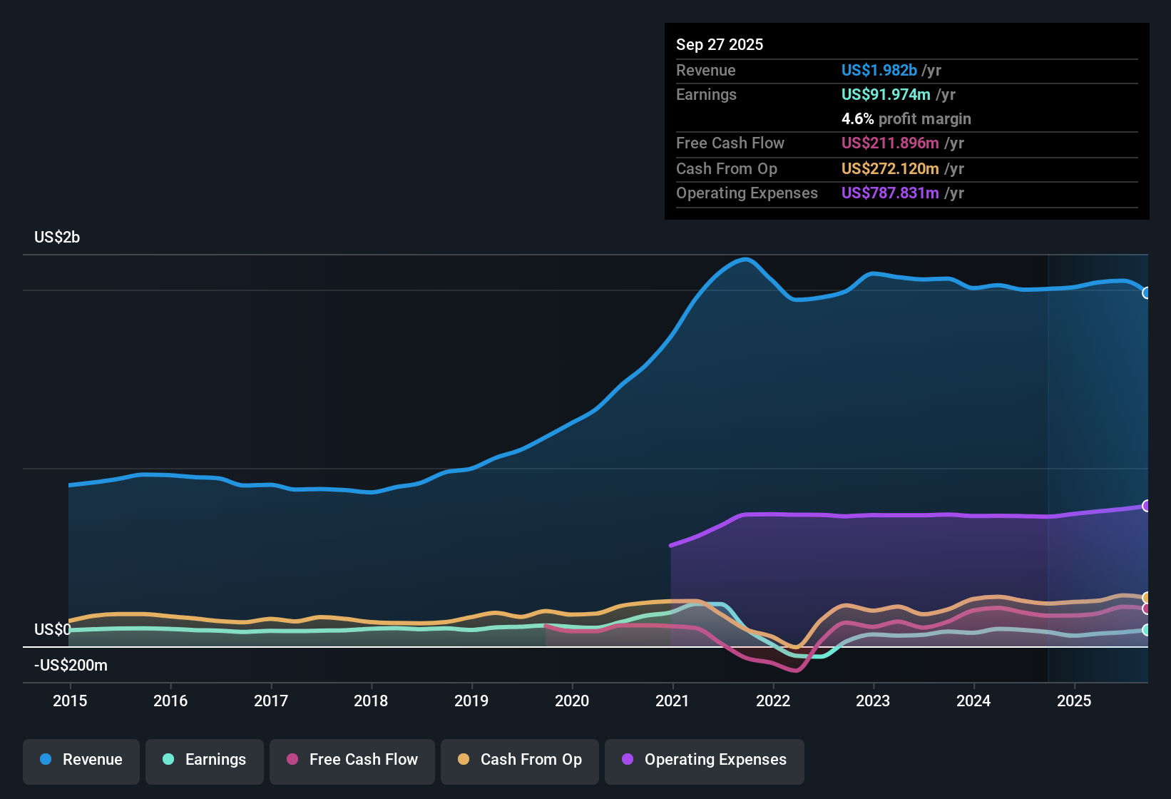 NYSE:SAM Earnings & Revenue History as at Oct 2025