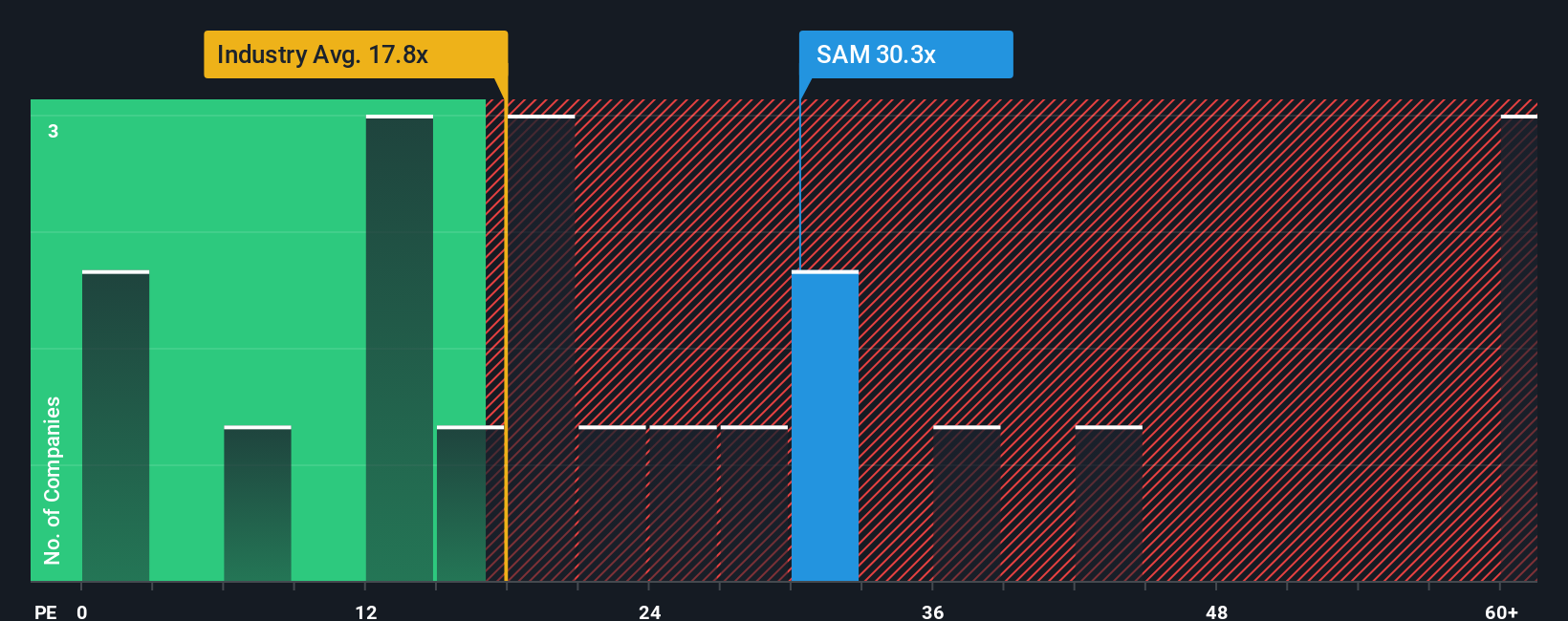 NYSE:SAM PE Ratio as at Oct 2025