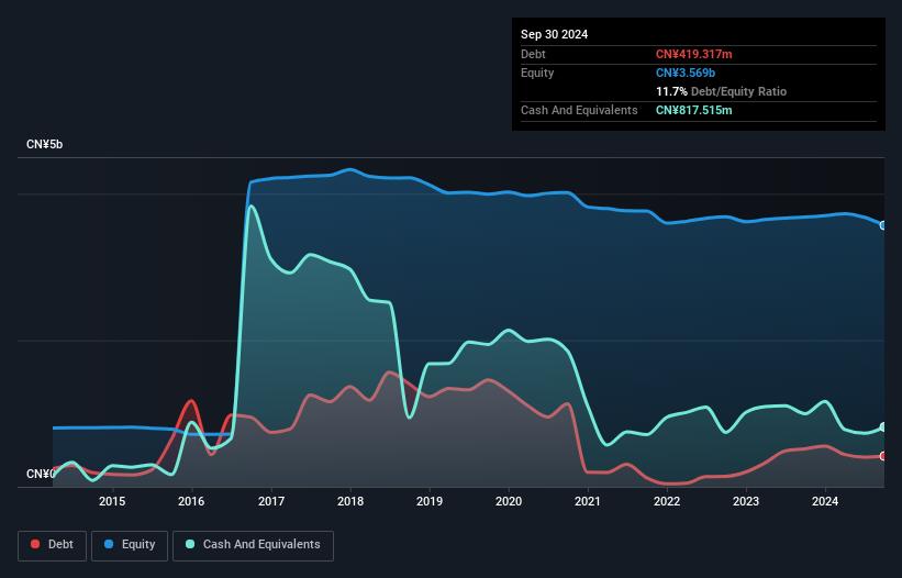 SHSE:603003 Debt to Equity History and Analysis as at Jan 2025