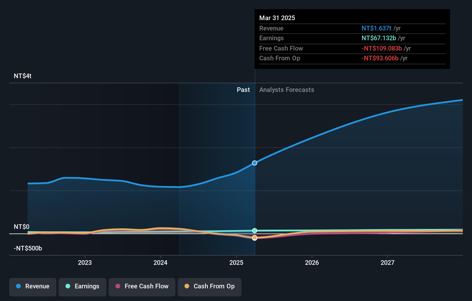 TWSE:2382 Earnings and Revenue Growth as at Jun 2025