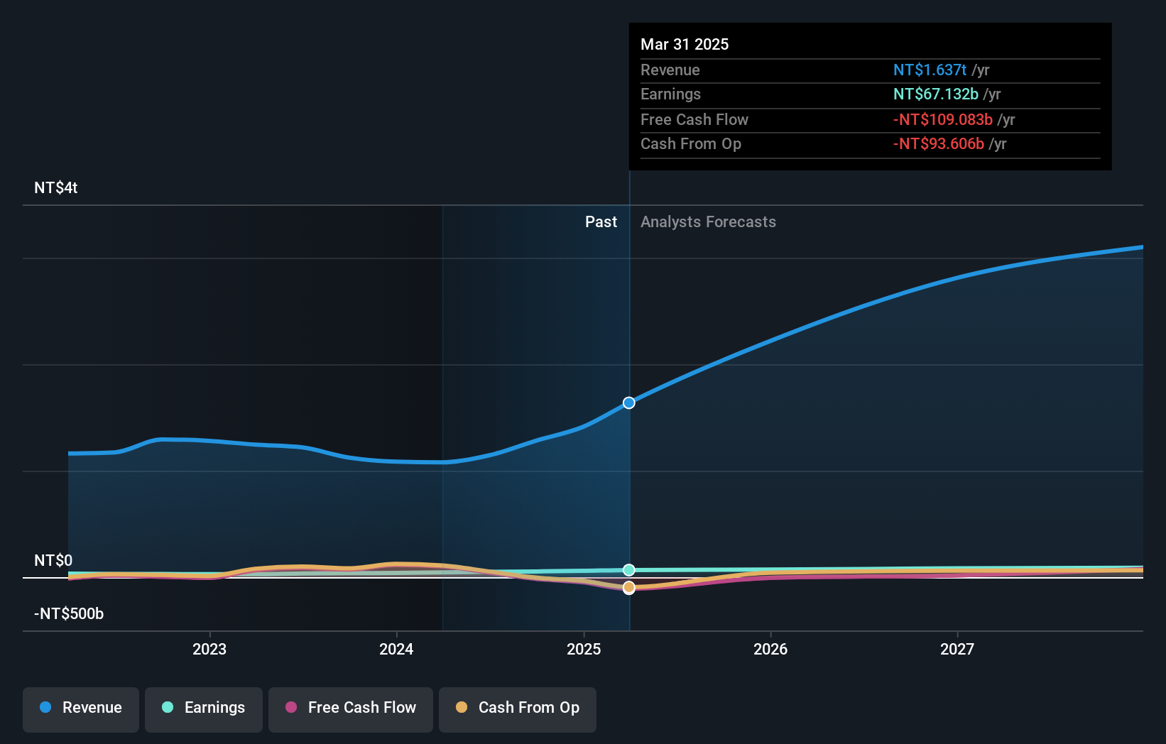 TWSE:2382 Earnings and Revenue Growth as at Oct 2024