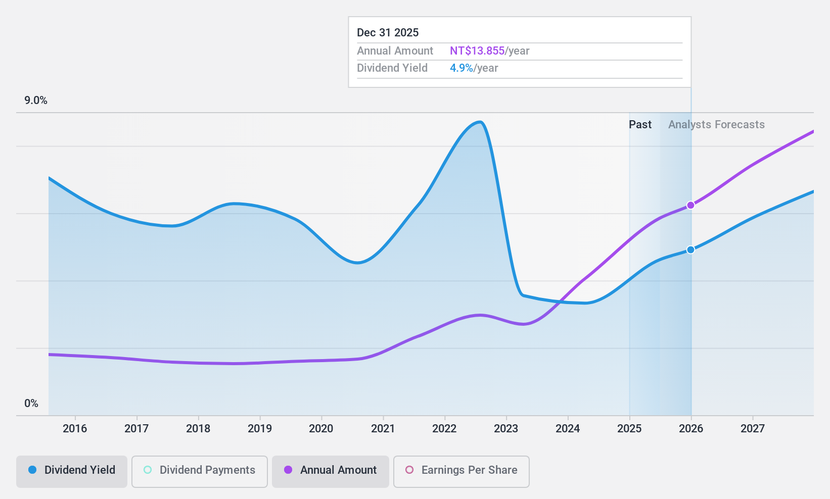 TWSE:2382 Dividend History as at Nov 2024
