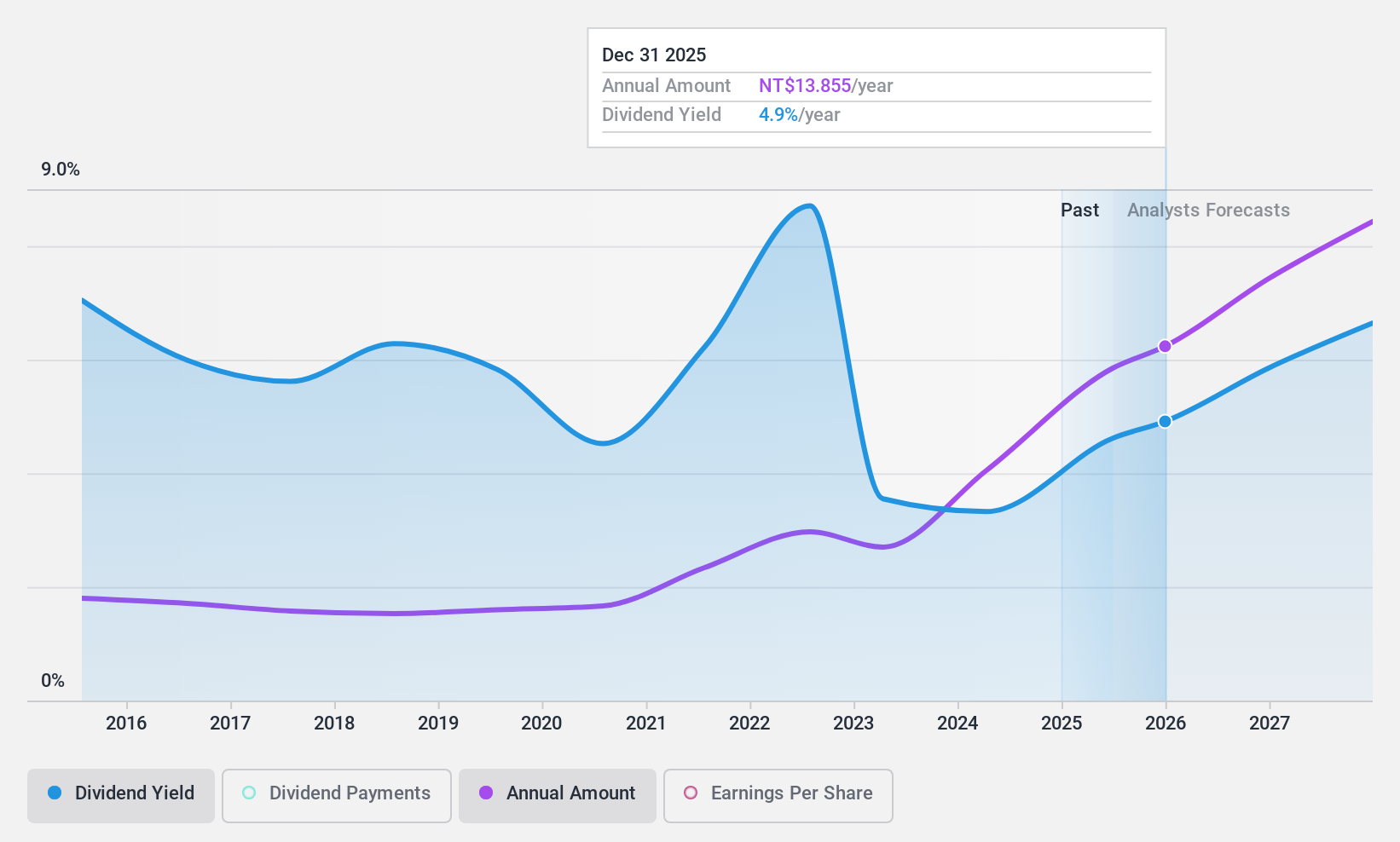 TWSE:2382 Dividend History as at Oct 2024