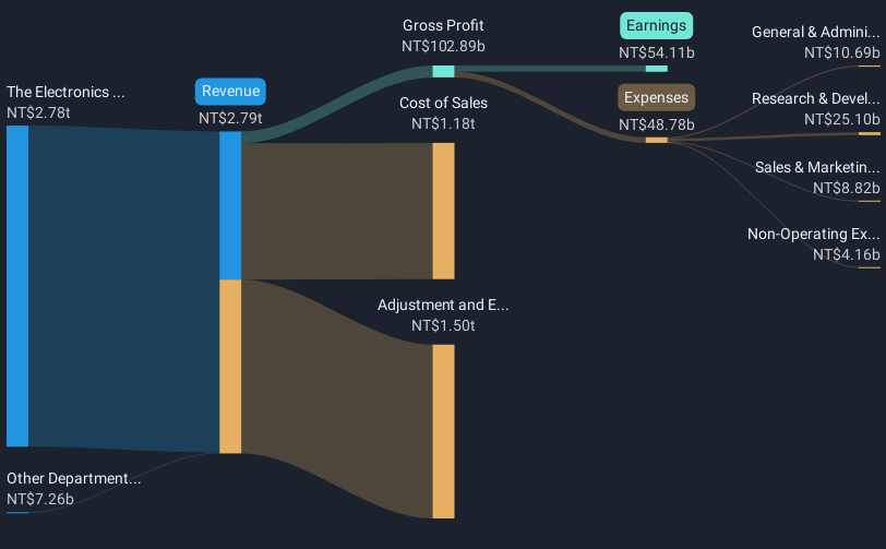 TWSE:2382 Revenue and Expenses Breakdown as at Dec 2024