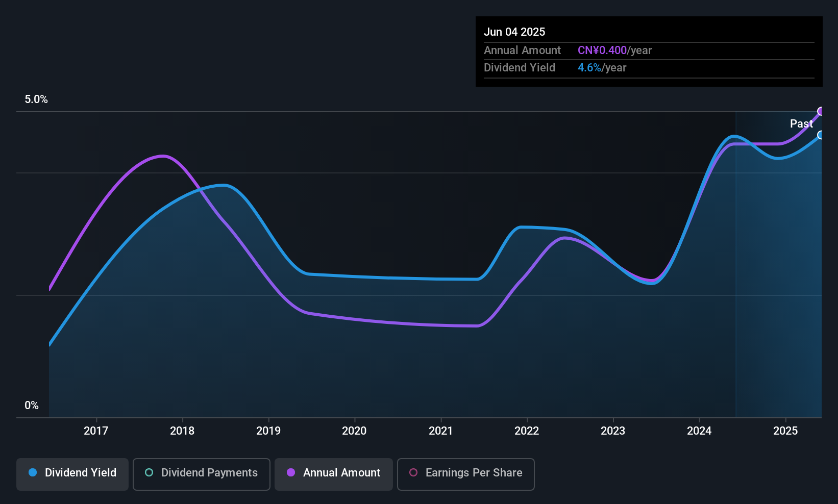 SHSE:600551 Dividend History as at Oct 2025