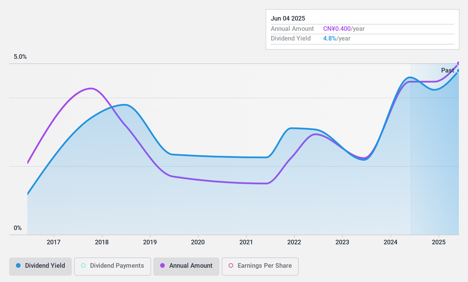 SHSE:600551 Dividend History as at Aug 2024