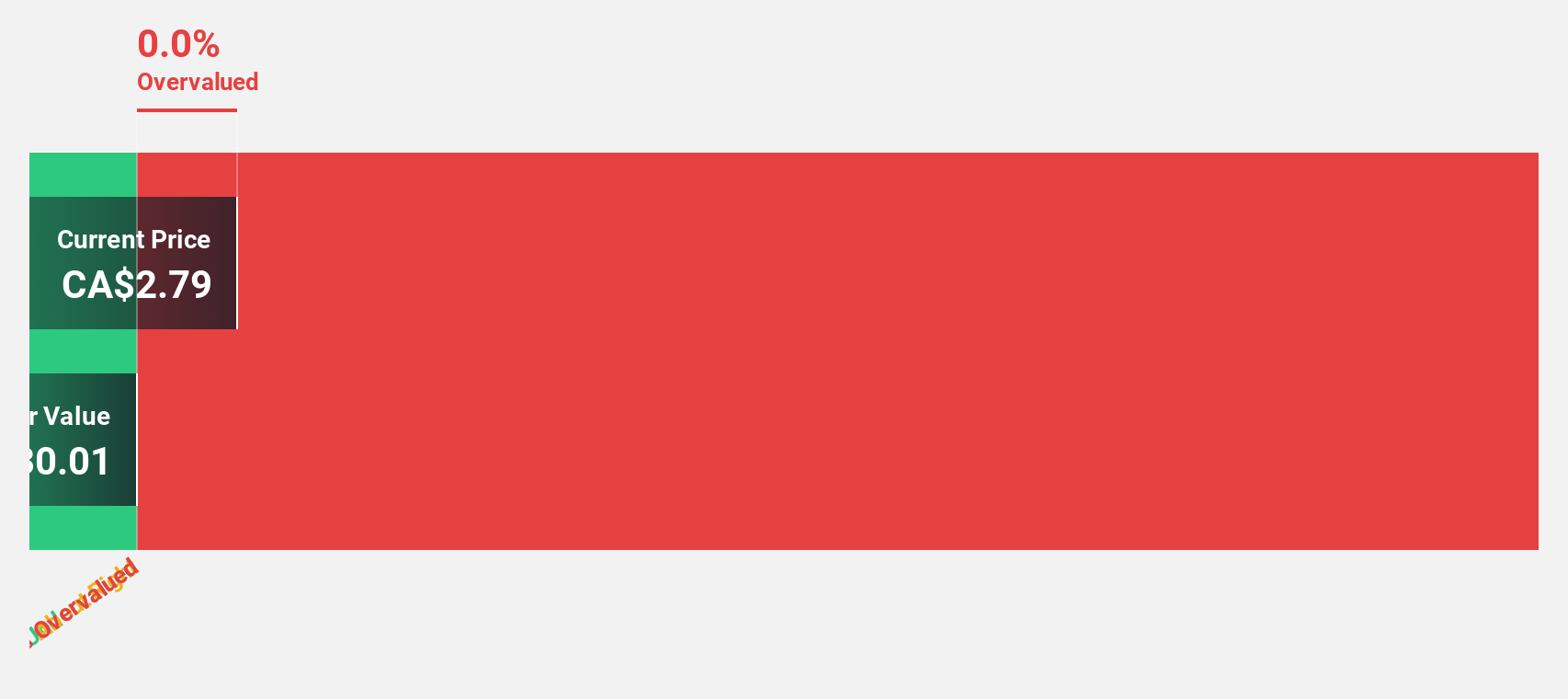 TSXV:HSTR Discounted Cash Flow as at Oct 2025