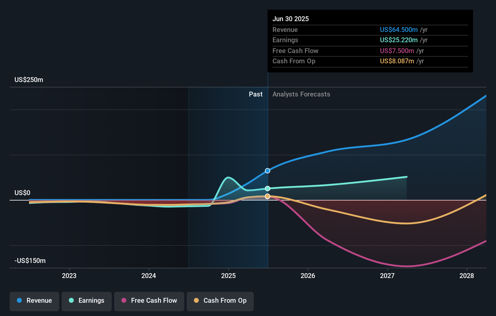TSXV:HSTR Earnings and Revenue Growth as at Nov 2025