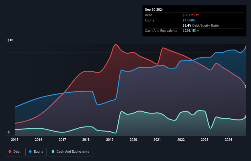 SET:VL Debt to Equity History and Analysis as at Nov 2024